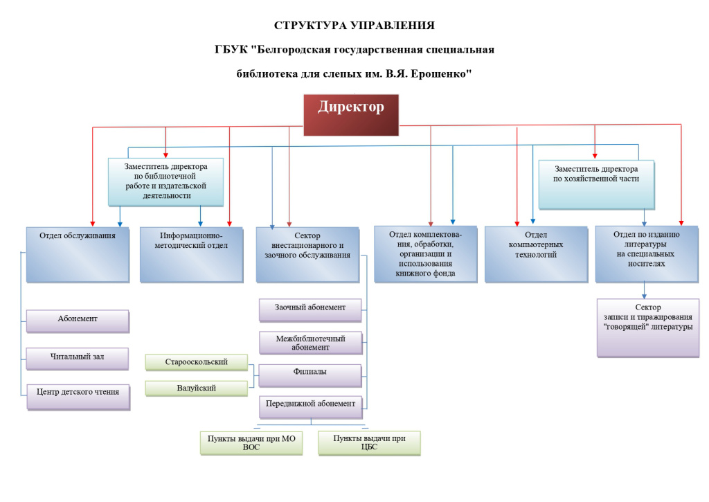 Структура управления